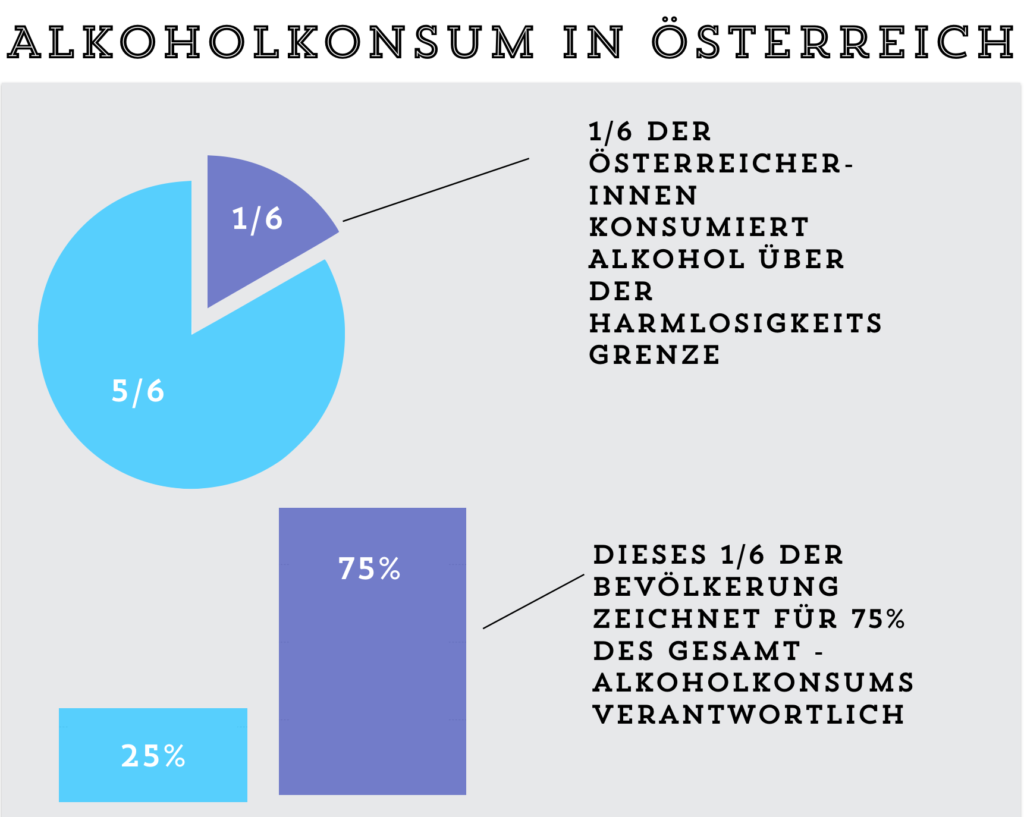 Mehr vom Leben Alkoholkonsum in Österreich