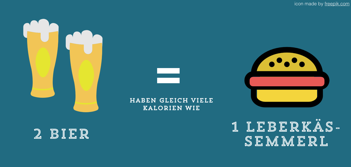 Ein Symbolbild das den Kaloriengehalt von zwei Bieren mit dem einer Leberkässemmel gleichstellt
