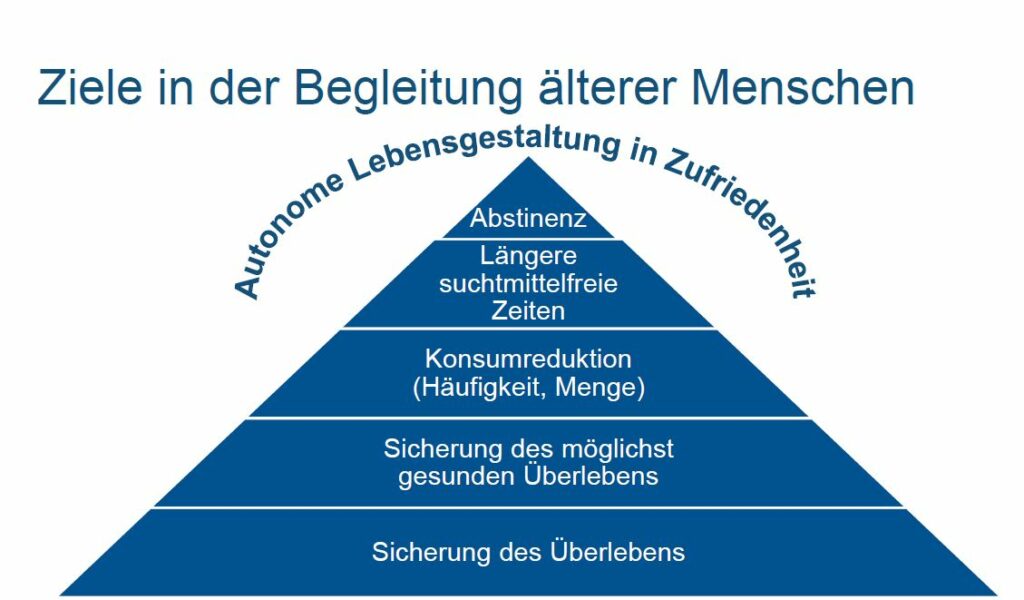 Ziele in der Begleitung älterer Menschen für eine autonome Lebensgestaltung in Zufriedenheit. Die Ziele sind in einer Pyramide dargestellt.
