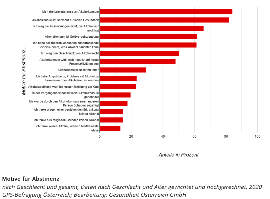 Ein Balkendiagramm stellt verschiedene Motive für die Abstinenz von Alkohol dar. Die Anteile sind in Prozent. 