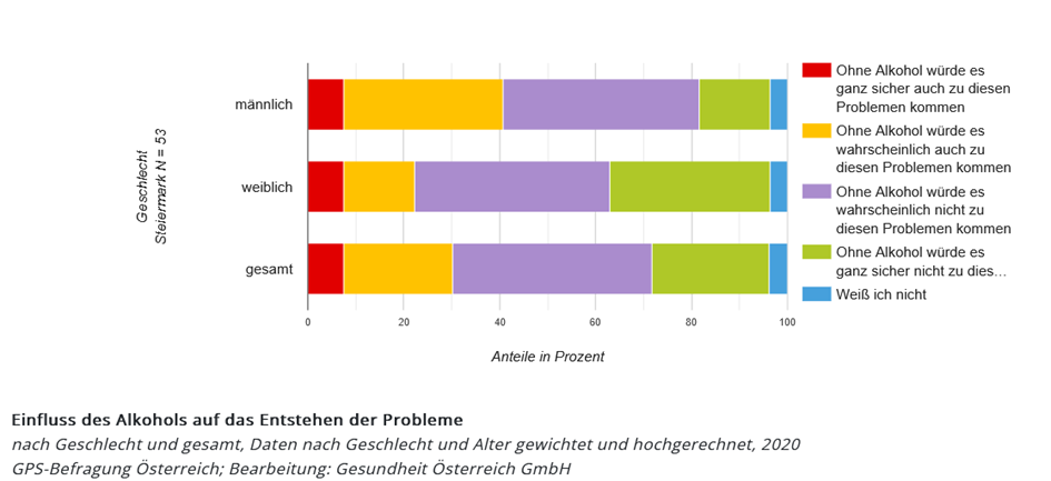 Ein gestapeltes Balkendiagramm stellt den Einfluss des Alkohols auf das Entstehen der Probleme nach Geschlecht und gesamt dar. Die Daten sind nach Geschlecht und Alter gewichtet und hochgerechnet.