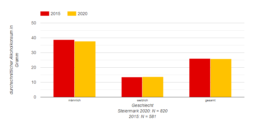 Eine Statistik stellt den durchschnittlichen Alkoholkonsum in Gramm dar, getrennt nach Geschlechtern. 