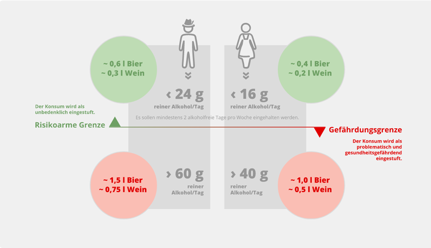 Das Abbild zeigt zwei Grenzen in Bezug zum Alkoholkonsum. Um die risikoarme Grenze nicht zu überschreiten, dürfen Männer nicht mehr als 24 g Alkohol/Tag und Frauen nicht mehr als 16 g Alkohol/Tag zu sich nehmen. Um die Gefährdungsgrenze nicht zu überschreiten, dürfen Männer nicht mehr als 60 g Alkohol/Tag und Frauen nicht mehr als 40 g Alkohol/Tag zu sich nehmen. 