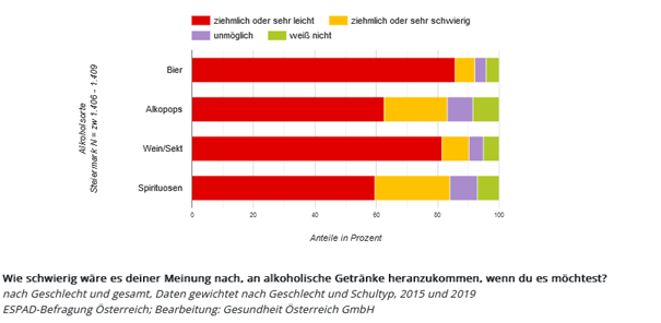 SchülerInnen wurden befragt, wie schwierig es ist, verschiedene Alkoholsorten zu besorgen, wenn man es möchte. Die Daten sind gewichtet nach Geschlecht und Schultyp.  