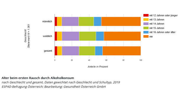 Ein gestapeltes Balkendiagramm zeigt die Anzahl der verschiedenen Altersklassen beim ersten Rausch durch Alkoholkonsum. Die Anteile sind in Prozent. 