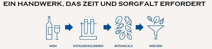 Ein Abbild vom Prozess, wie der Martini alkoholfrei gemacht wird. Der Wein wird zuerst entalkoholisiert und dann mit verschiedenen Pflanzen gemischt.  