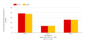 Grafik zum durchschnittlichen Alkoholkonsum von steirischen Frauen und Männern 